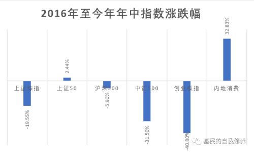 牛基系列——易方达消费行业