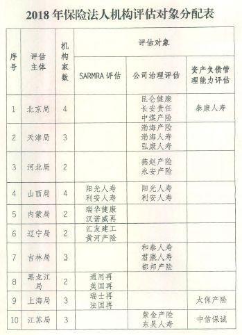 保险业三大现场评估来了:SARMRA、公司治理、资产负债管理同时进行