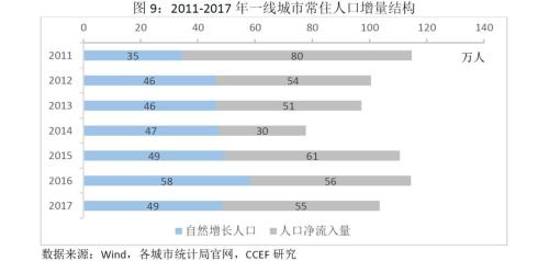 人口变动_林采宜 从人口变动看不同城市的住房刚需