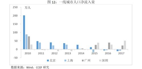 人口变动_林采宜 从人口变动看不同城市的住房刚需