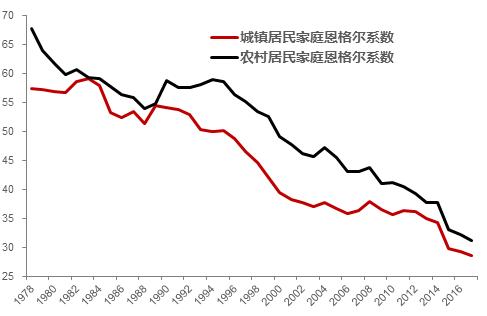 1978-2017年中国居民家庭恩格尔系数