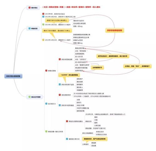 3岁上市 拟融资18.7亿美元 拼多多的增长逻辑是