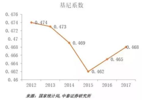 2016年起国内基尼系数再度上行