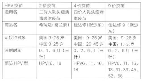 三种hpv疫苗对比 二价,四价,九价hpv疫苗有什么样的区别呢?