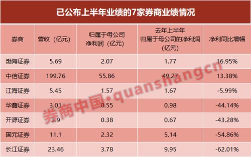 自营业务竟成中小券商业绩爆点！7家券商半年成绩单新鲜出炉，这2家净利腰斩