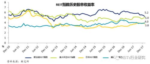 REITs视野丨新加坡REITs：全球收益率最高之一