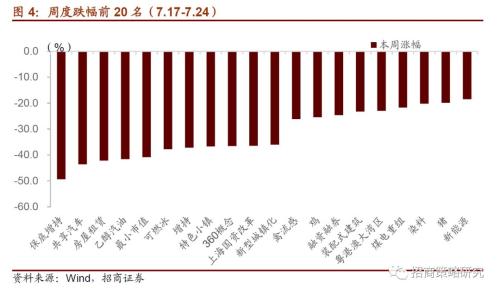 【招商策略】关注国产化率较低的“卡脖子”主题——A股主题周观察（0725）