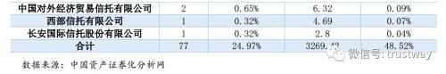 图说信托ABS：上半年20家公司发行77只产品，规模超3000亿抢占半壁江山