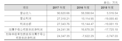 成立不到4年就IPO，毛利率98%，连续三年评为独角兽！