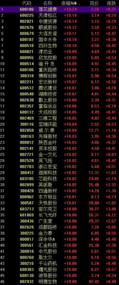 这个板块今天逆势爆发，龙头股六连板，背后是什么逻辑