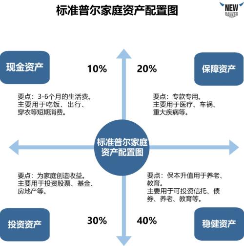 并按一定比例分配,通过合理的资产配置来分散风险,达到资产配置的最高