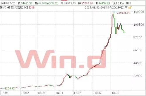 奇葩！这里股市涨74倍，通胀快要到1万倍