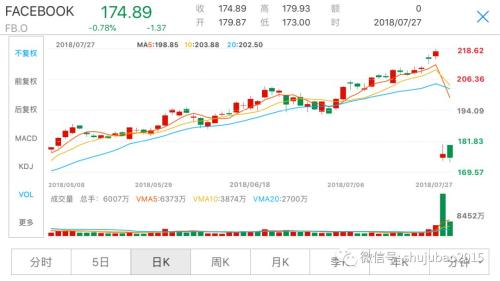 《全球股市》欧美贸易战停火，欧洲三大股指集体上涨，Facebook创美股史上最大惨案，另有巨头因财报