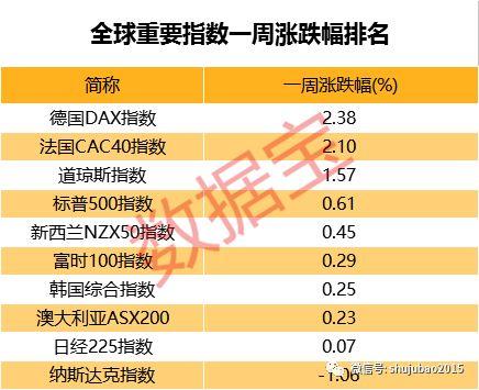《全球股市》欧美贸易战停火，欧洲三大股指集体上涨，Facebook创美股史上最大惨案，另有巨头因财报