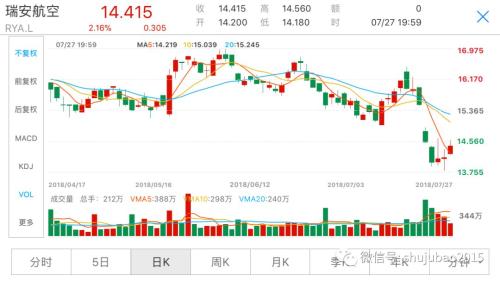 《全球股市》欧美贸易战停火，欧洲三大股指集体上涨，Facebook创美股史上最大惨案，另有巨头因财报