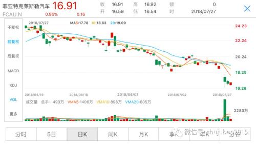 《全球股市》欧美贸易战停火，欧洲三大股指集体上涨，Facebook创美股史上最大惨案，另有巨头因财报