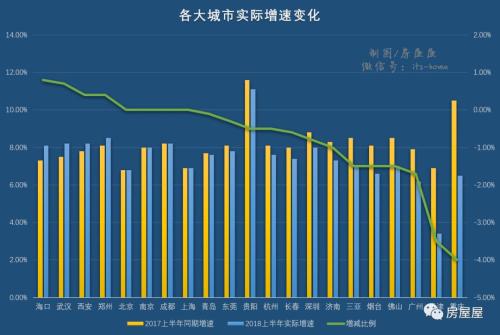 上半年经济排行:广深差距扩大 武汉西安郑州加