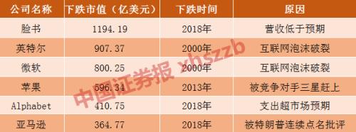 美科技股经历“至暗”一周，美股牛市到尽头了？