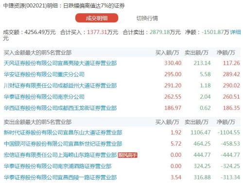 小心，又开始割韭菜了？涨停敢死队爆炒的低价股，今日8只奔跌停，还有多只跌超8%！炒作手法大曝光！