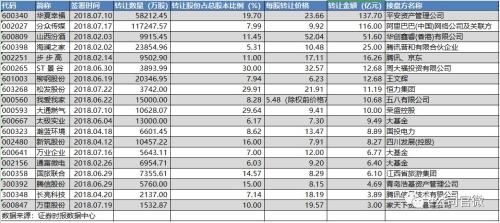 股权转让暗流涌动：国资出击大鳄敛货 新兴资本潜行接盘