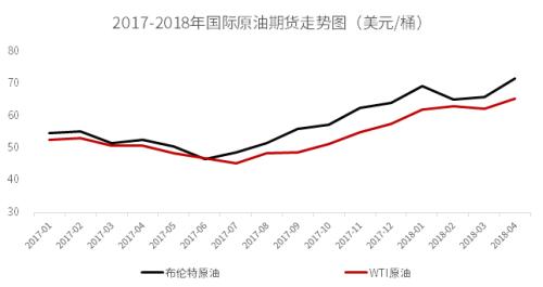 油价上涨带来的机遇 one_20180801090535089.jpg