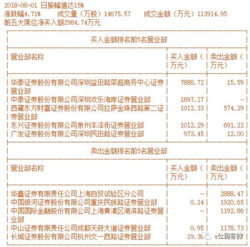 基建概念爆发！成都路桥8天7涨停，游资接力围攻