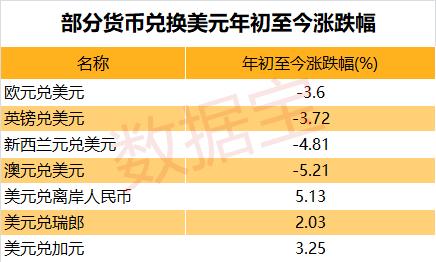 不止人民币兑美元汇率继续探底，其他国家兑美元也在不断贬值，怎么破？