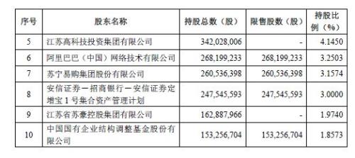 阿里苏宁抄底A股，他们花了69亿，买的哪只股票？