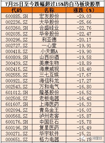 白马股集体补跌，有股票两个月跌了50%，见底迹象？