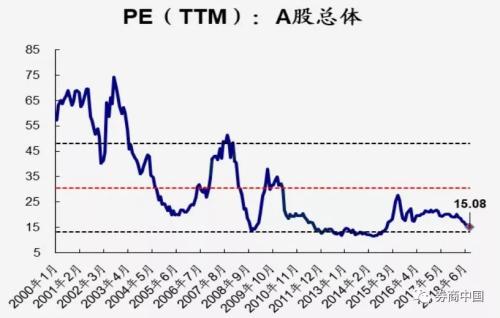 A股再跌，就剩6个