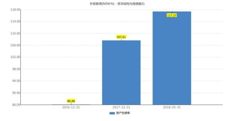 朴新教育破发,资产负债率达117%会否成为致命伤 | 蓝鲸热闻