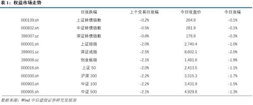 【中信建投 可转债】风险进行时(2018-8-3)