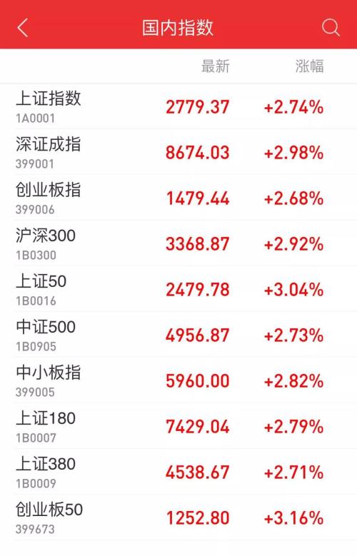 暴力拉升！两市超96%个股上涨，沪指创两年来最大涨幅，港股也结束5连阴，机构这样看