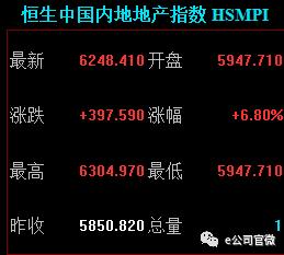 中期业绩生猛，A、H地产股联袂拉升，有的今天大涨21%