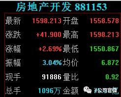 中期业绩生猛，A、H地产股联袂拉升，有的今天大涨21%
