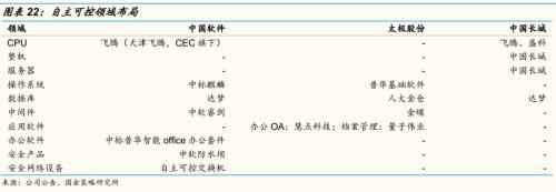国金策略:关注国产化与自主可控
