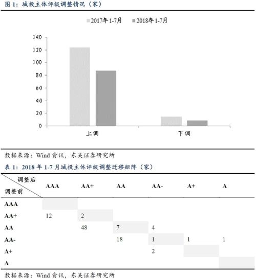城投评级调整,调了哪些?为什么?