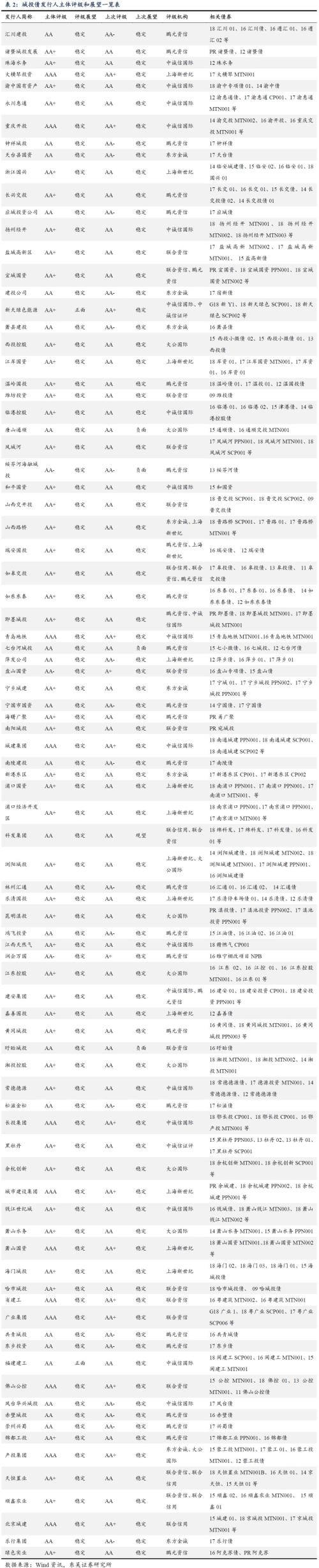 城投评级调整,调了哪些?为什么?