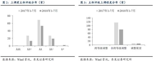 城投评级调整,调了哪些?为什么?