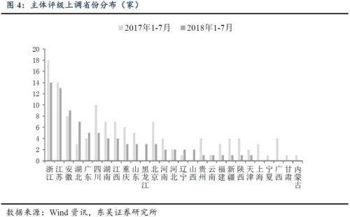 城投评级调整,调了哪些?为什么?