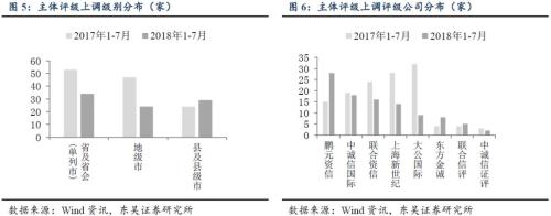 城投评级调整,调了哪些?为什么?