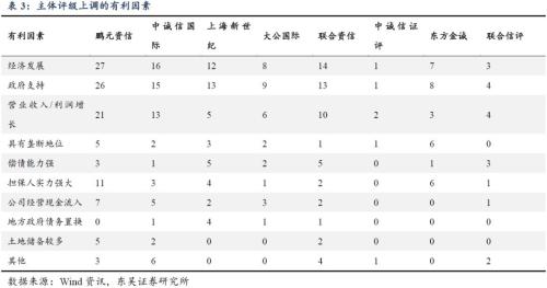 城投评级调整,调了哪些?为什么?