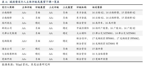城投评级调整,调了哪些?为什么?