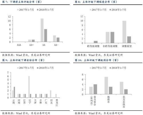 城投评级调整,调了哪些?为什么?