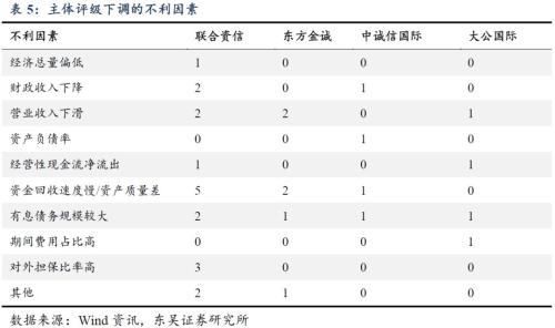 城投评级调整,调了哪些?为什么?