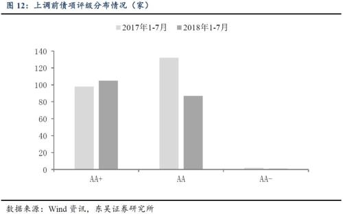 城投评级调整,调了哪些?为什么?