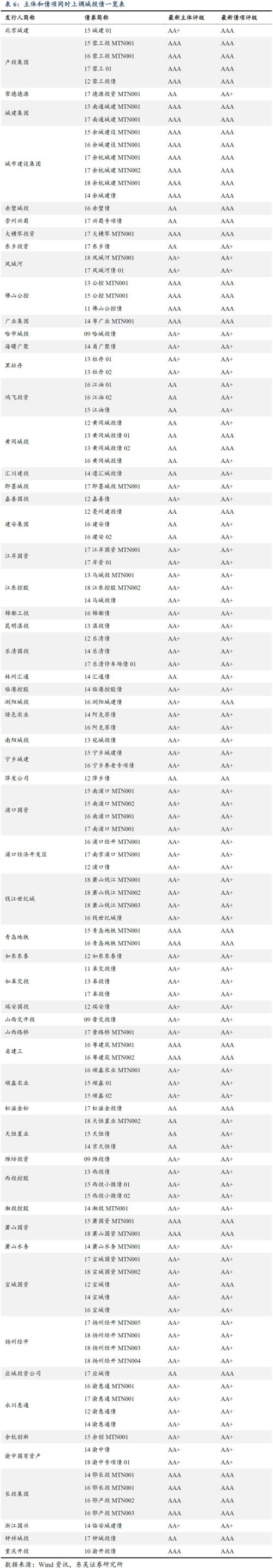 城投评级调整,调了哪些?为什么?