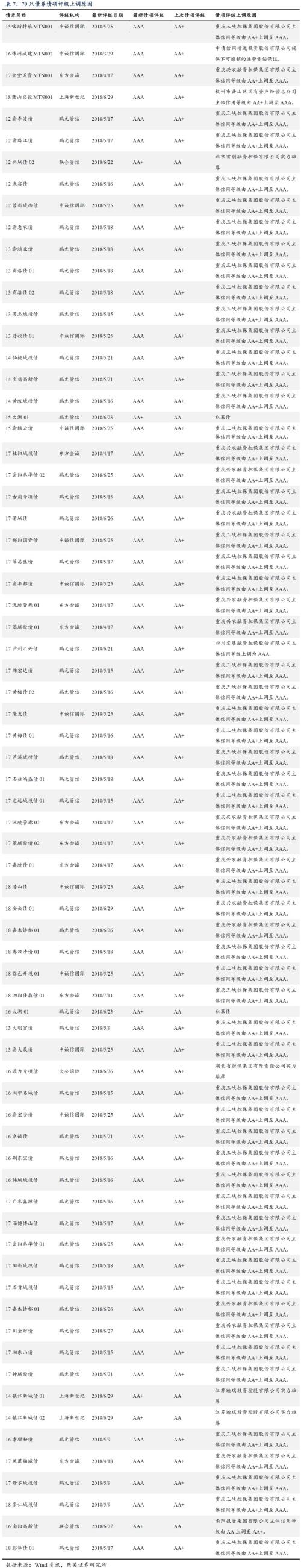 城投评级调整,调了哪些?为什么?