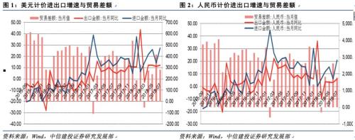 【中信建投 宏观】其他伙伴支持出口,基数效应推高进口——7月贸易数据点评