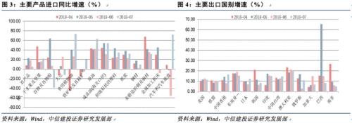 【中信建投 宏观】其他伙伴支持出口,基数效应推高进口——7月贸易数据点评